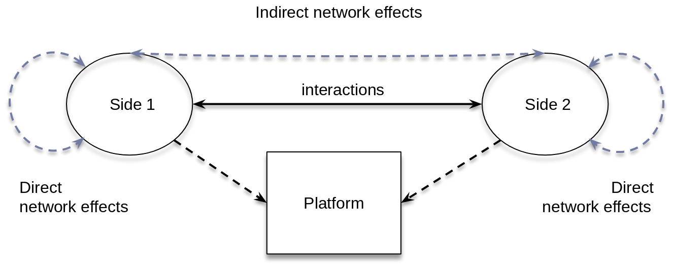 network effects